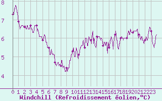 Courbe du refroidissement olien pour Angoulme - Brie Champniers (16)