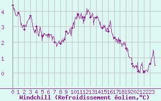 Courbe du refroidissement olien pour Cap Gris-Nez (62)
