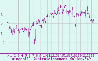 Courbe du refroidissement olien pour Deauville (14)