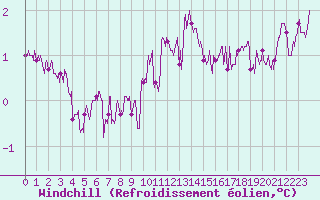 Courbe du refroidissement olien pour Le Havre - Octeville (76)