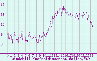 Courbe du refroidissement olien pour Lanvoc (29)