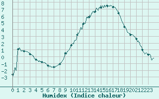 Courbe de l'humidex pour Troyes (10)