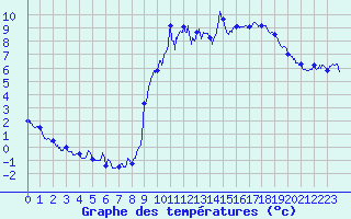 Courbe de tempratures pour Embrun (05)