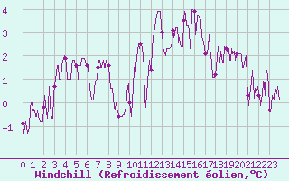 Courbe du refroidissement olien pour Belfort-Dorans (90)
