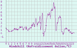 Courbe du refroidissement olien pour Blcourt (52)