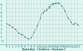 Courbe de l'humidex pour Le Mans (72)