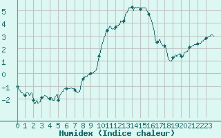 Courbe de l'humidex pour Frignicourt (51)