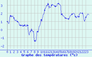 Courbe de tempratures pour Troyes (10)
