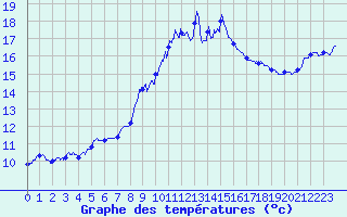 Courbe de tempratures pour Cassis (13)