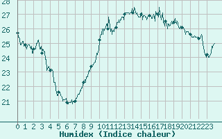 Courbe de l'humidex pour Leucate (11)