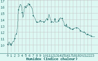 Courbe de l'humidex pour Biarritz (64)