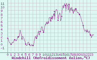 Courbe du refroidissement olien pour Laval (53)