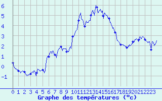 Courbe de tempratures pour Cherbourg (50)