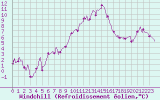 Courbe du refroidissement olien pour Chteau-Chinon (58)