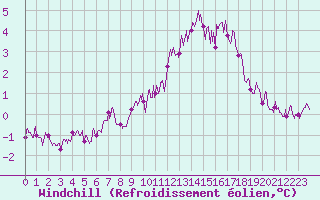 Courbe du refroidissement olien pour Perpignan (66)