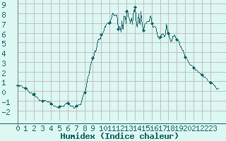 Courbe de l'humidex pour Chteau-Chinon (58)