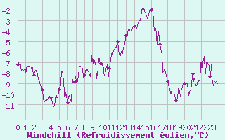 Courbe du refroidissement olien pour Brianon (05)