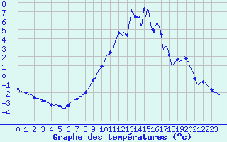 Courbe de tempratures pour Chamonix-Mont-Blanc (74)