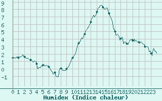 Courbe de l'humidex pour Villacoublay (78)