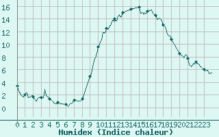 Courbe de l'humidex pour Melun (77)