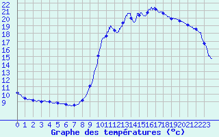 Courbe de tempratures pour Tallard (05)