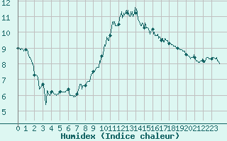 Courbe de l'humidex pour Le Touquet (62)