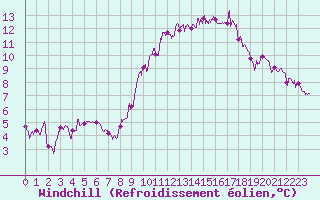 Courbe du refroidissement olien pour La Roche-sur-Yon (85)