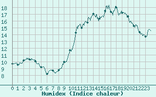 Courbe de l'humidex pour Chamblanc Seurre (21)