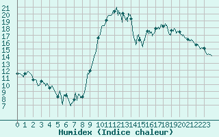 Courbe de l'humidex pour Ajaccio - Campo dell'Oro (2A)