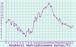 Courbe du refroidissement olien pour Auxerre-Perrigny (89)