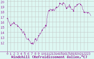 Courbe du refroidissement olien pour Ile de Groix (56)