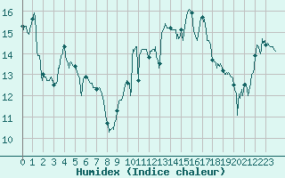 Courbe de l'humidex pour Leucate (11)