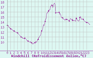 Courbe du refroidissement olien pour Pointe de Chassiron (17)