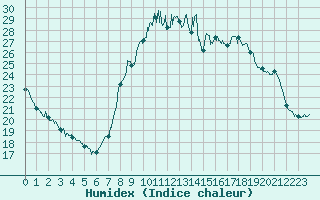 Courbe de l'humidex pour Paray-le-Monial - St-Yan (71)