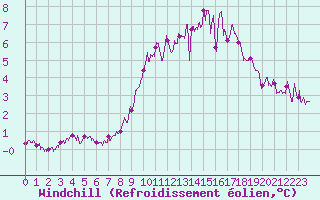Courbe du refroidissement olien pour Cambrai / Epinoy (62)