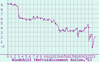 Courbe du refroidissement olien pour Boulogne (62)
