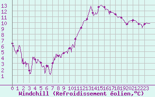 Courbe du refroidissement olien pour Montauban (82)