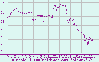 Courbe du refroidissement olien pour Grenoble/agglo Le Versoud (38)