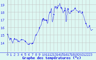 Courbe de tempratures pour Poitiers (86)