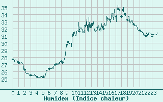 Courbe de l'humidex pour Porquerolles (83)