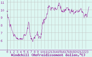 Courbe du refroidissement olien pour Ste (34)