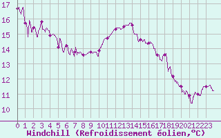 Courbe du refroidissement olien pour Biarritz (64)