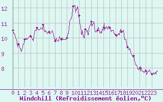 Courbe du refroidissement olien pour Ile du Levant (83)