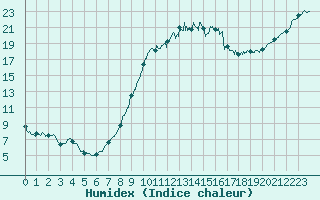 Courbe de l'humidex pour Reims-Prunay (51)