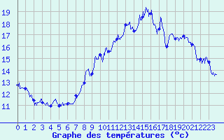 Courbe de tempratures pour Saint-Hilaire (38)