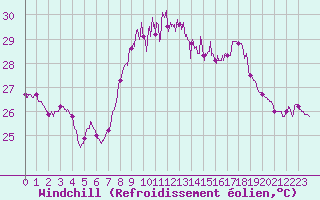 Courbe du refroidissement olien pour Cap Sagro (2B)