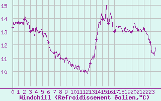 Courbe du refroidissement olien pour Bergerac (24)
