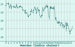 Courbe de l'humidex pour Ouessant (29)