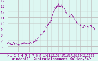 Courbe du refroidissement olien pour Cap Bar (66)