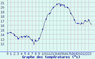 Courbe de tempratures pour Calais / Marck (62)